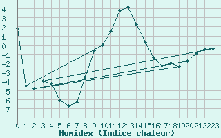 Courbe de l'humidex pour Tirgoviste