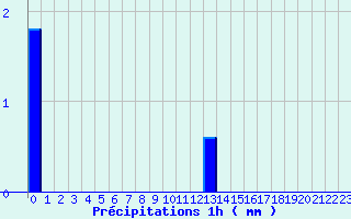 Diagramme des prcipitations pour Padoux (88)