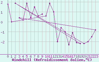 Courbe du refroidissement olien pour Selbu