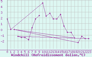 Courbe du refroidissement olien pour Valbella