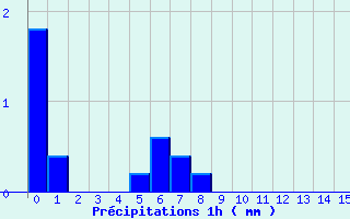 Diagramme des prcipitations pour Pamiers Ville (09)