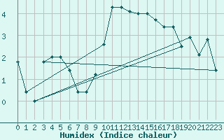 Courbe de l'humidex pour Cevio (Sw)