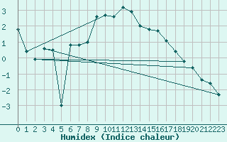 Courbe de l'humidex pour Arosa