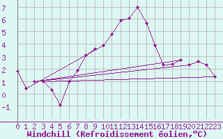 Courbe du refroidissement olien pour Nattavaara