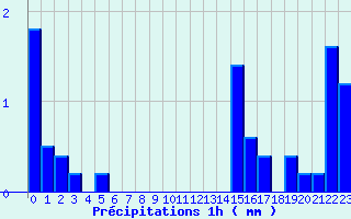 Diagramme des prcipitations pour Valdampierre (60)