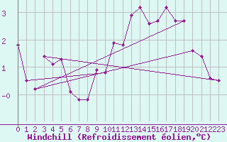 Courbe du refroidissement olien pour Besanon (25)