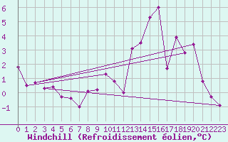 Courbe du refroidissement olien pour Millau - Soulobres (12)