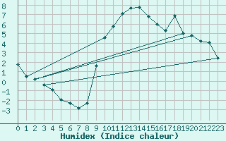 Courbe de l'humidex pour Boulc (26)