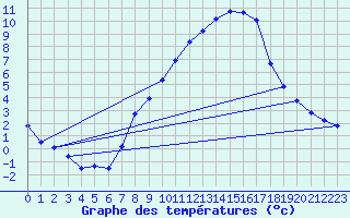 Courbe de tempratures pour Cressier