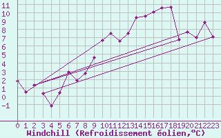 Courbe du refroidissement olien pour Fribourg (All)