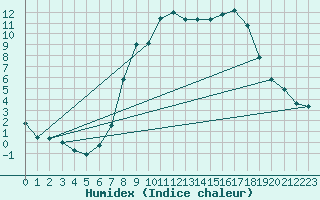 Courbe de l'humidex pour Idar-Oberstein