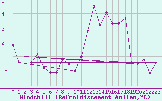 Courbe du refroidissement olien pour Metz (57)