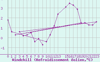 Courbe du refroidissement olien pour Rouen (76)