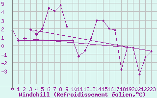 Courbe du refroidissement olien pour Warth