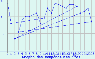 Courbe de tempratures pour Alfeld