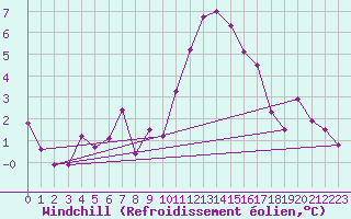 Courbe du refroidissement olien pour Mouilleron-le-Captif (85)