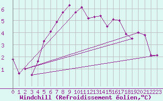 Courbe du refroidissement olien pour Les Eplatures - La Chaux-de-Fonds (Sw)