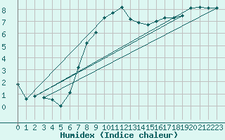 Courbe de l'humidex pour Bingley