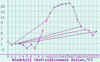 Courbe du refroidissement olien pour Fribourg (All)