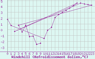 Courbe du refroidissement olien pour Bridel (Lu)