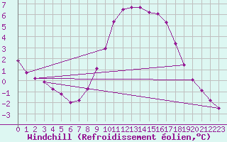 Courbe du refroidissement olien pour Gelbelsee