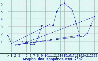 Courbe de tempratures pour Harstad