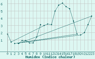 Courbe de l'humidex pour Harstad