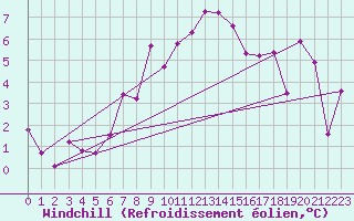 Courbe du refroidissement olien pour Naven