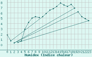 Courbe de l'humidex pour Kronach
