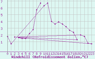 Courbe du refroidissement olien pour Krimml