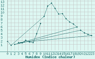 Courbe de l'humidex pour Ilanz