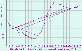 Courbe du refroidissement olien pour Guidel (56)