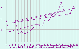 Courbe du refroidissement olien pour Colmar (68)