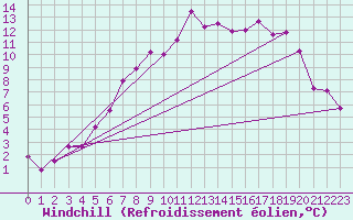 Courbe du refroidissement olien pour Tjakaape