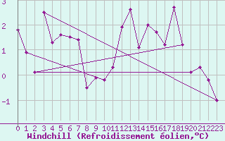 Courbe du refroidissement olien pour Les Charbonnires (Sw)
