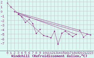 Courbe du refroidissement olien pour Bourg-Saint-Maurice (73)