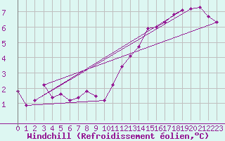 Courbe du refroidissement olien pour Marquise (62)