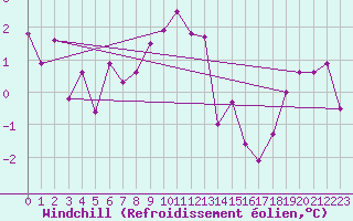 Courbe du refroidissement olien pour Adelboden