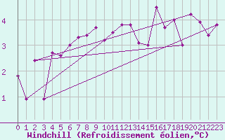 Courbe du refroidissement olien pour Zwiesel
