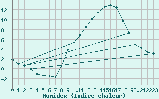 Courbe de l'humidex pour Lerida (Esp)