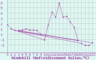 Courbe du refroidissement olien pour Chamonix-Mont-Blanc (74)