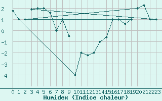 Courbe de l'humidex pour Akureyri