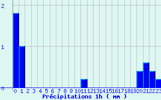 Diagramme des prcipitations pour Bazoches (58)