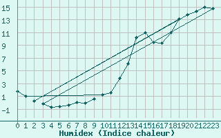 Courbe de l'humidex pour Potes / Torre del Infantado (Esp)