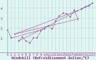 Courbe du refroidissement olien pour Mullingar