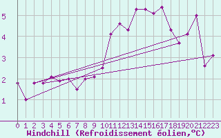 Courbe du refroidissement olien pour Luxeuil (70)