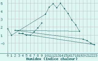 Courbe de l'humidex pour Gvarv