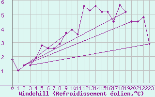 Courbe du refroidissement olien pour Weinbiet