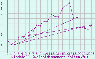 Courbe du refroidissement olien pour Quickborn