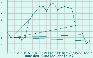 Courbe de l'humidex pour Pian Rosa (It)